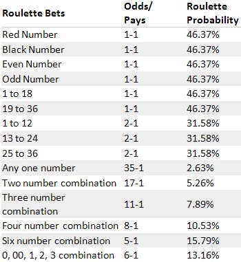 Roulette Probabilities