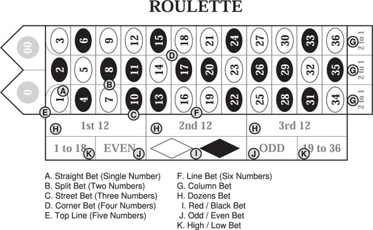 Roulette Table Diagram